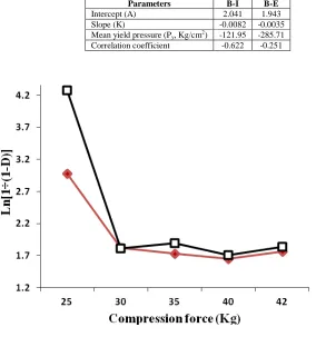 Table 3: Compaction parameters derived from Heckel plots  