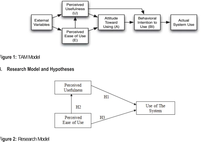 Figure 2: Research Model  