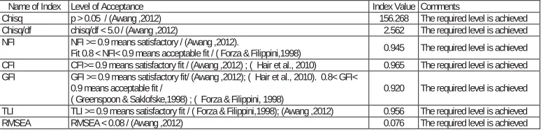 Table  4:  Goodness of Fit indexes for the Revised Structural Model  