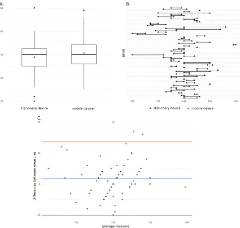Fig. 4. Results of BFHR analysis: A. Box chart of BFHR measurements – the horizontal line represents the median, the dot represents the mean; B. Differences in BFHR values in pairs; C. Bland–Altman plot