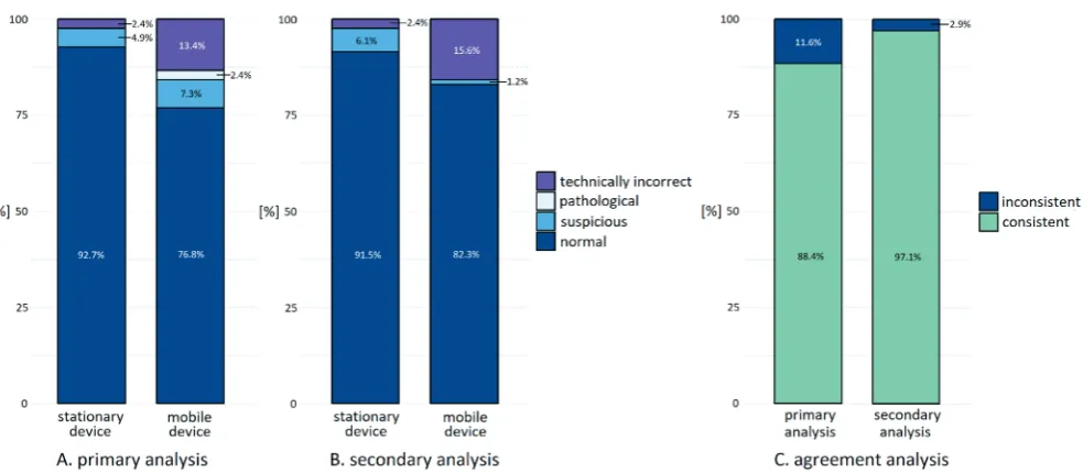 Fig. 2. A. Results of primary analysis (on-site vs remote). B. Results of secondary analysis (independent expert); C. Agreement analysis