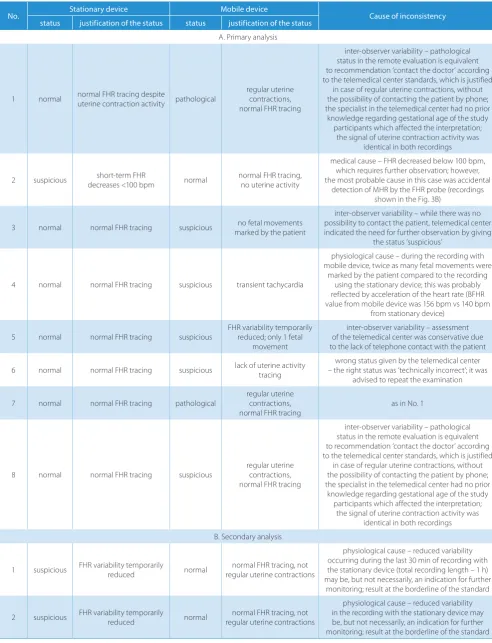Table 1. Results of direct comparison of tracings from pairs assigned as inconsistent during primary (A) and secondary (B) analysis