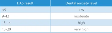 Table 1. The relationship between the DAS test result and the patient’s level of anxiety according to Corah29