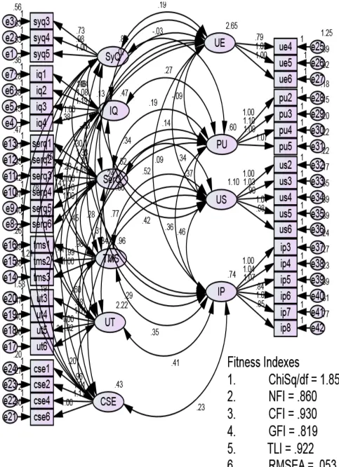 Figure 8. Re-Specify CFA Model