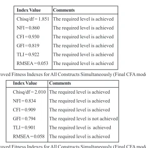 Table 6. The Improved Fitness Indexes for All Constructs Simultaneously (Final CFA model)