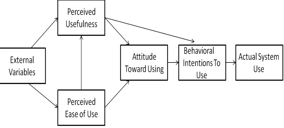 Figure 1. Technology Acceptance Model