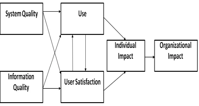 Figure 3. Updated Delone & Mclean IS Success Model