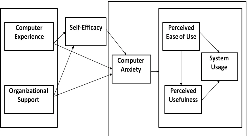 Figure 4. Computer Usage Model