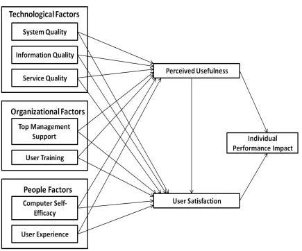 Figure 6. Integrated Success Model of  Management Information Systems