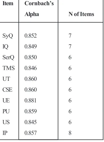 Table 2 shows the profile of respondents