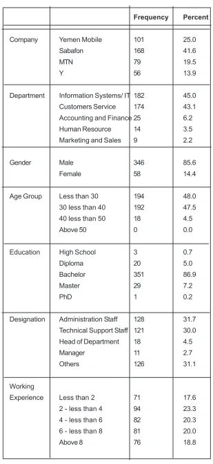 Table  2. Profile of respondents
