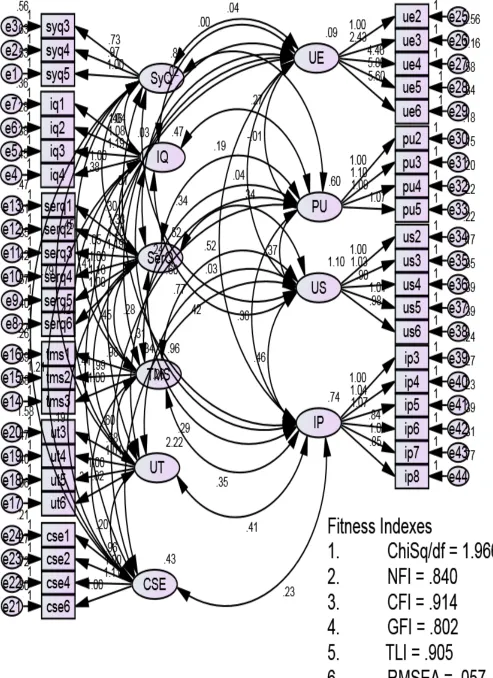 Figure 7. CFA model derived from EFA