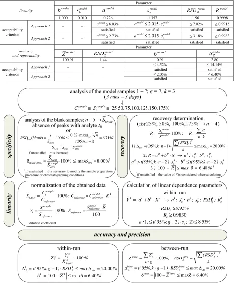 Table 1 The total results of validation of doxylamine determination procedure by the method of HPLC, which were obtained using model solutions   
