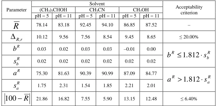 Table 2 The results of recovery determination for HPLC-methods of doxylamine quantification in blood  