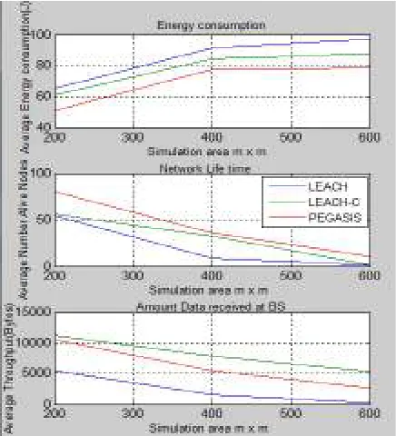 Figure 4: Average of energy consumption, number of alive nodes and total number of received data at the BS over different network area size (m x m)