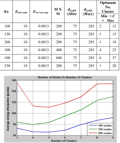 Table 4: Optimum number of clusters with different parameters values. 