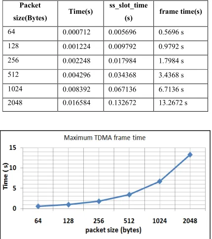 Table 5: Computed Frame time for different packet sizes 
