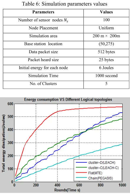 Table 6: Simulation parameters values 