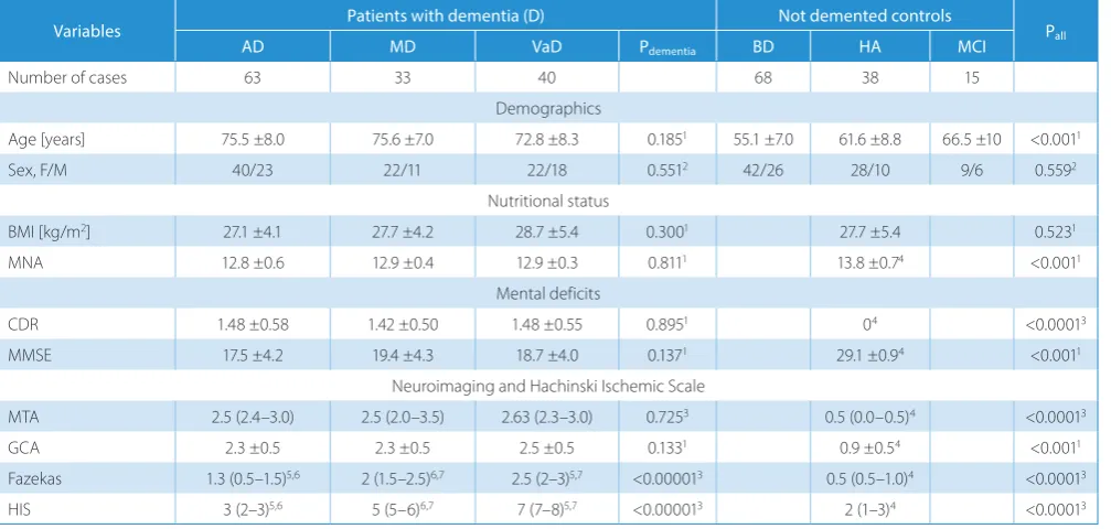 Table 1. Characteristics of the study population