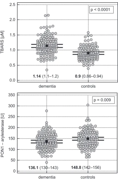 Fig. 1. Comparison of MDA/TBARS concentrations and PON1 activity between non-demented and demented individuals