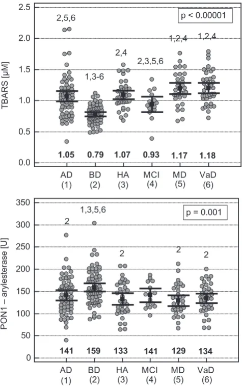 Fig. 2. Comparison of MDA/TBARS concentrations and PON1 activity between healthy individuals, individuals with benign headaches and memory deficits, patients with mild cognitive impairment, and patients with dementia of different pathology