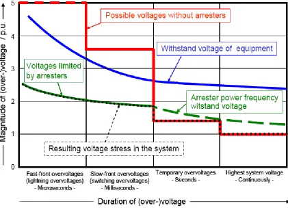 Figure 2.6: Schematic representation of the magnitude of voltages and overvolatages versus duration of their appearance