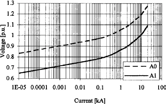 Figure 2.8: Non-linear characteristic for A0 and A1. The voltage is in p.u. referred to the 