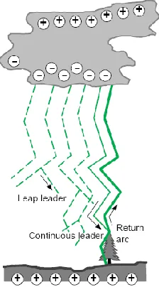 Figure 2.11: Standard waveform for lightning [12] 
