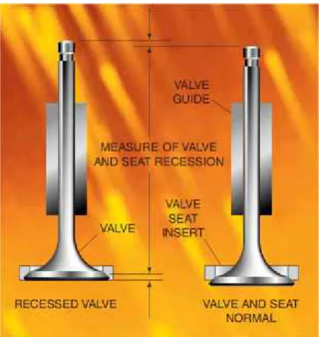 Figure 2.2: Valve recession [7].