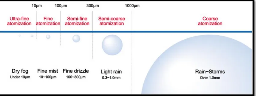 Figure 2.2: Categories of spray droplet size in micron [5] 