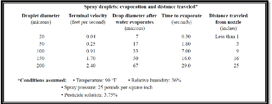 Table 2.1: Spray droplets and distance traveled [10]. 