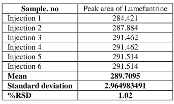 Table 3 .Shows precision results of Lumefantrine  