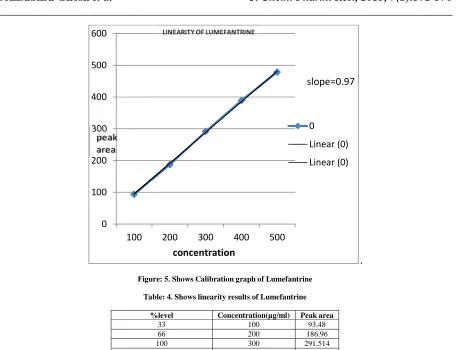 Table: 4. Shows linearity results of Lumefantrine   