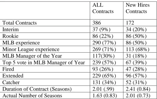 Table 2. Descriptive Statistics for Total Sample  ALL  Contracts  New Hires Contracts  Total Contracts  386  172  Interim   37 (9%)  34 (20%)  Rookie  86 (22%)  86 (50%)  MLB experience  290 (77%)  86 (50%) 