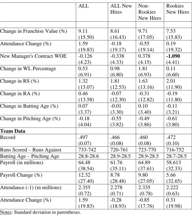 Table 4. Descriptive Statistics – Measuring New Contract Impact 