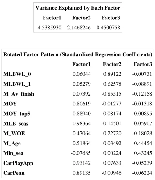 Table 5. Managerial Factor Structure