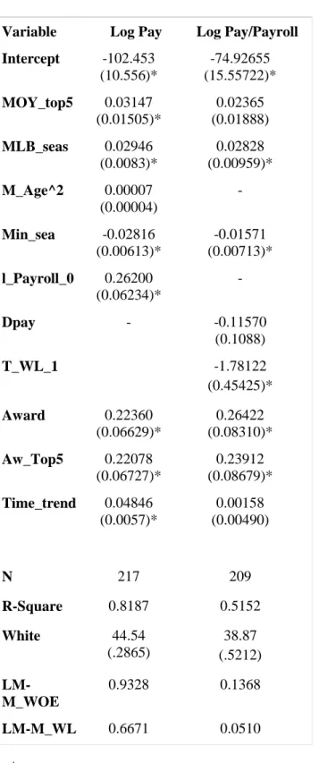 Table 6. Determinants of Annual Salary for Managers 