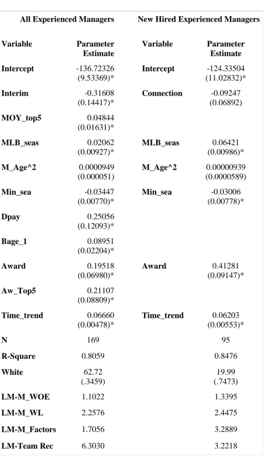 Table 7. Determinants of Annual Salary for Experienced Managers