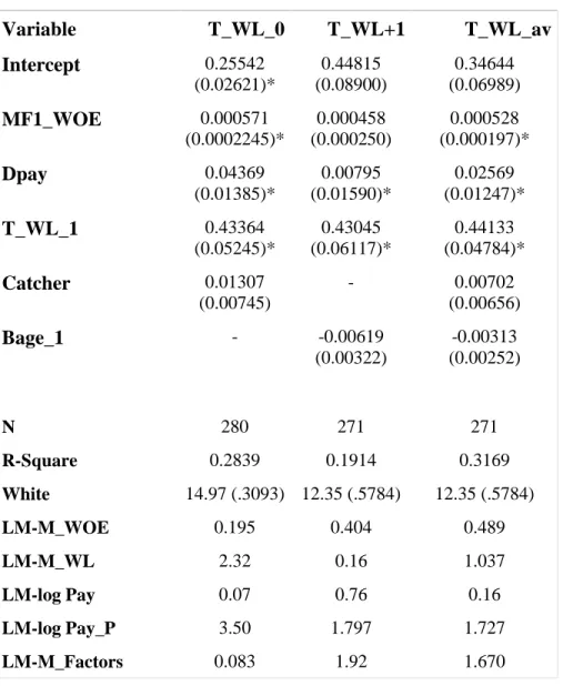 Table 8. Determinants of Winning Percentage Variable  T_WL_0  T_WL+1  T_WL_av  Intercept  0.25542   (0.02621)*  0.44815  (0.08900)  0.34644  (0.06989)  MF1_WOE  0.000571   (0.0002245)*  0.000458  (0.000250)  0.000528  (0.000197)*  Dpay  0.04369  (0.01385)*