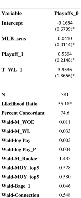 Table 9. Determinants of Making the Playoffs – Probit Estimation Variable  Playoffs_0  Intercept  -3.1684  (0.6799)*  MLB_seas  0.0410  (0.0114)*  Playoff_1  0.5594  (0.2148)*  T_WL_1  3.9536  (1.3656)*  N  381  Likelihood Ratio  56.18*  Percent Concordant