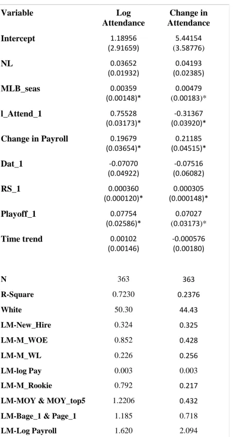 Table 10. Determinants of Attendance  Variable  Log  Attendance  Change in  Attendance  Intercept  1.18956  (2.91659)  5.44154  (3.58776)  NL  0.03652  (0.01932)  0.04193  (0.02385)  MLB_seas  0.00359  (0.00148)*  0.00479  (0.00183)*  l_Attend_1  0.75528  