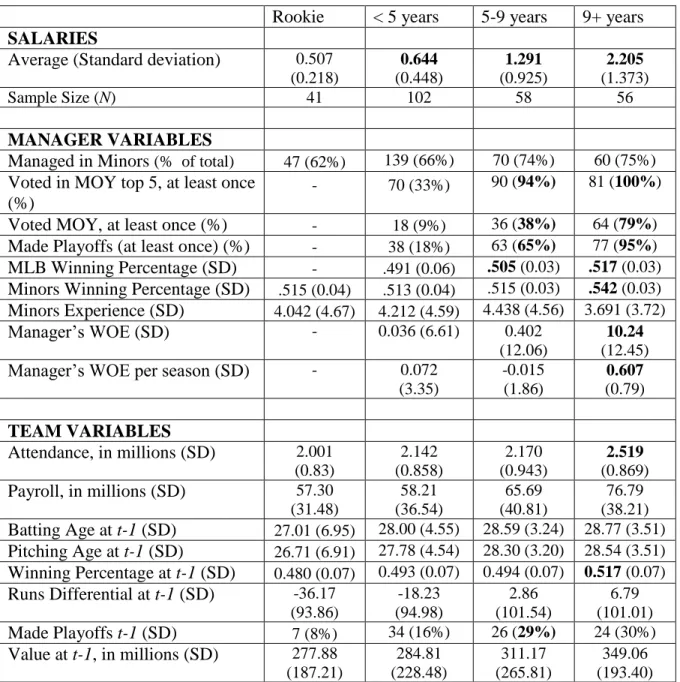 Table 11. Distribution of Variables per MLB Experience  