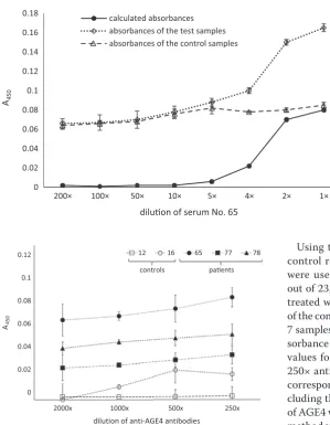 Fig. 1. The absorbance values of the test samples (serum No. 65), control samples and the calculated absorbance