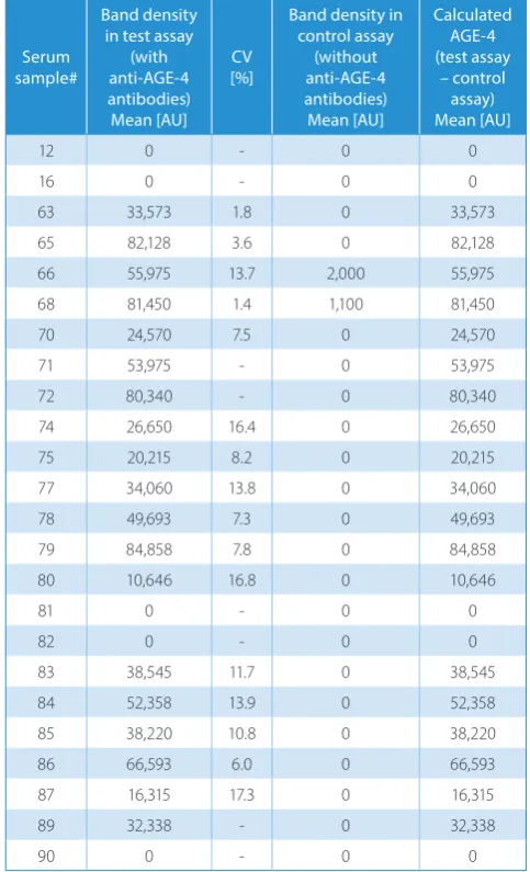 Table 3. Band density of studied samples and controls. Errors of measurement