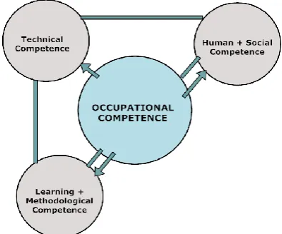 Figure 1.1: ITB-University Bremen Occupational Competency Model  (Source: Bader; Spöttl, ITB-University Bremen)  