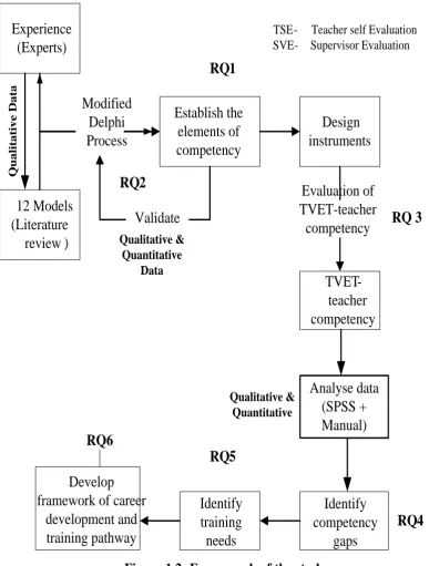 Figure 1.2: Framework of the study 