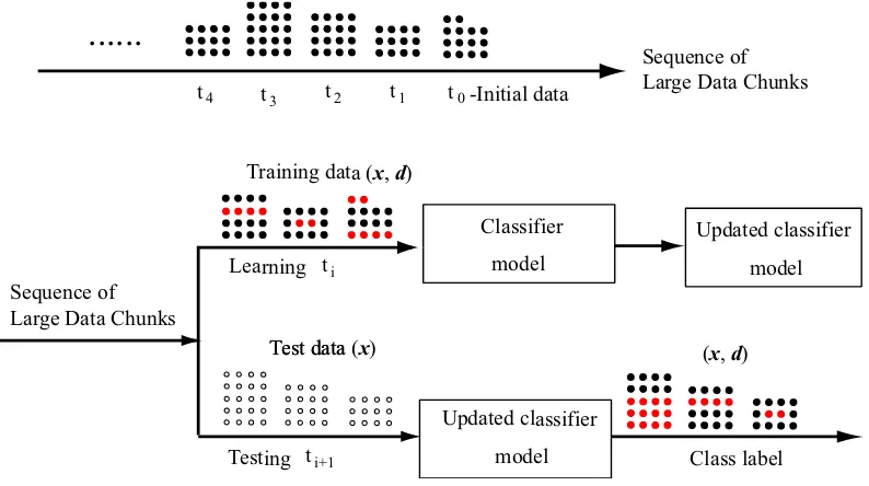 Figure 1.1 The diﬀerences between supervised learning and unsupervised learn-