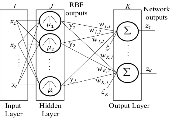 Figure 1.3 Radial Basis Function Networks (RBFN)