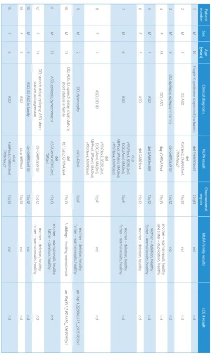 Table 1. Results of the MLPA analysis