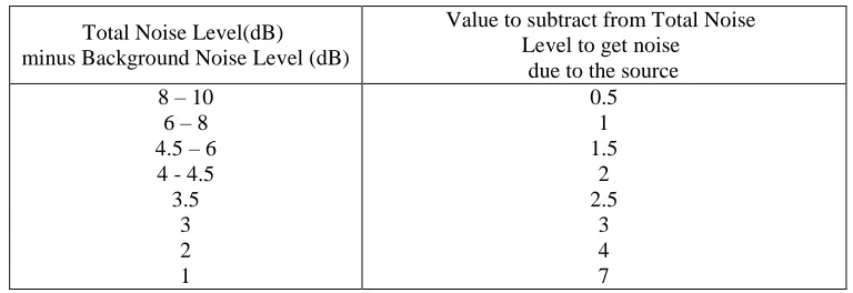Table 2.1: Background Noise Level Correction [10] 